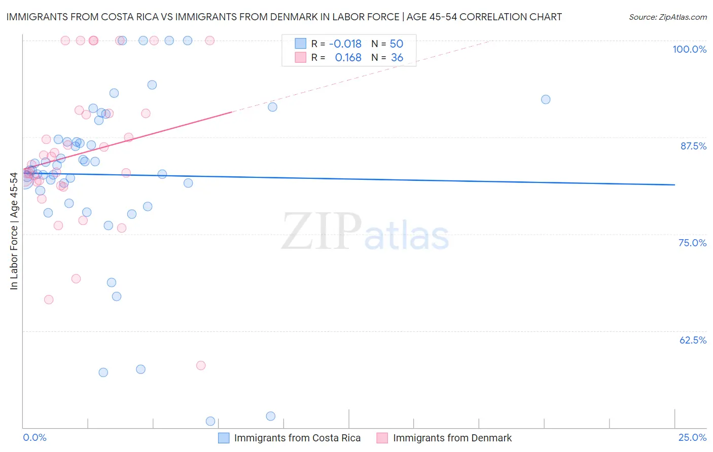 Immigrants from Costa Rica vs Immigrants from Denmark In Labor Force | Age 45-54