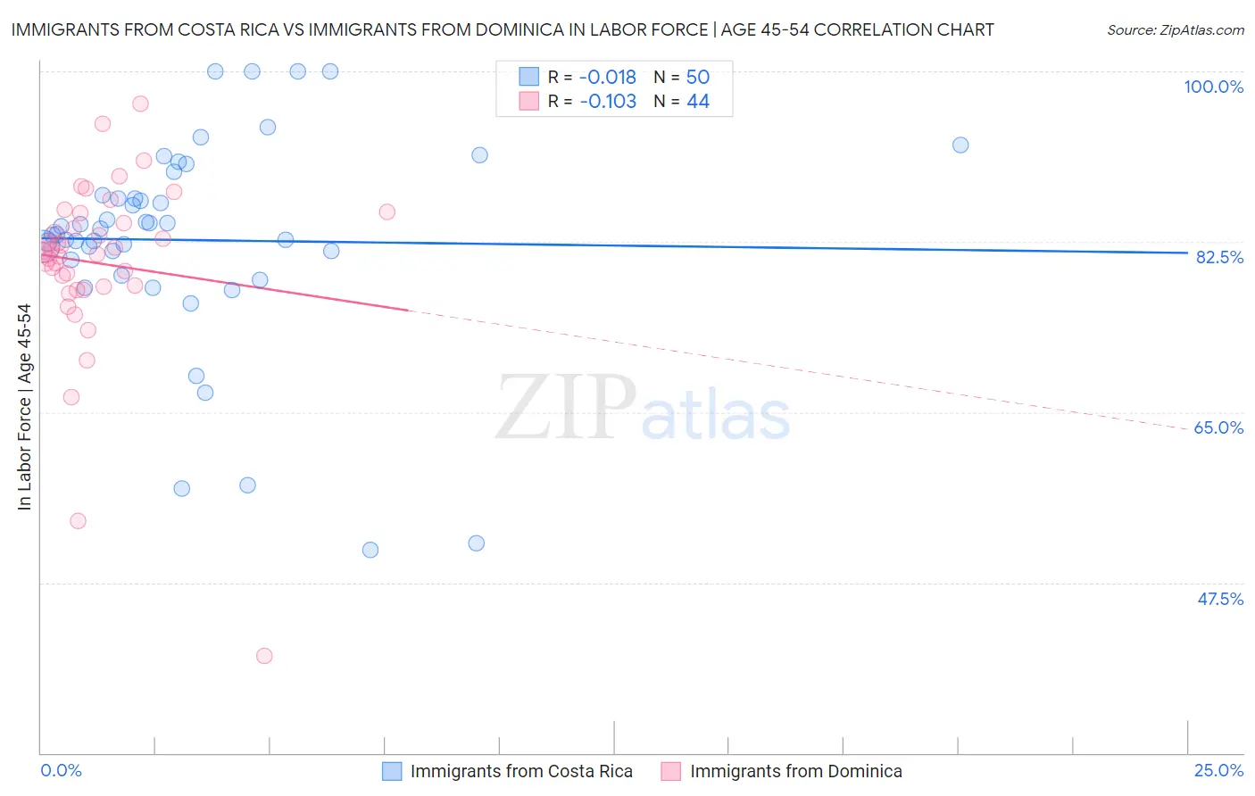 Immigrants from Costa Rica vs Immigrants from Dominica In Labor Force | Age 45-54