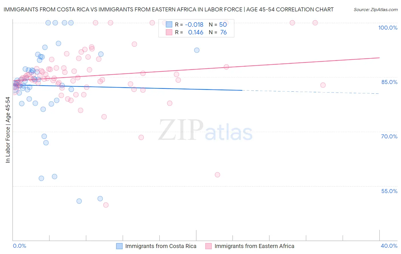 Immigrants from Costa Rica vs Immigrants from Eastern Africa In Labor Force | Age 45-54