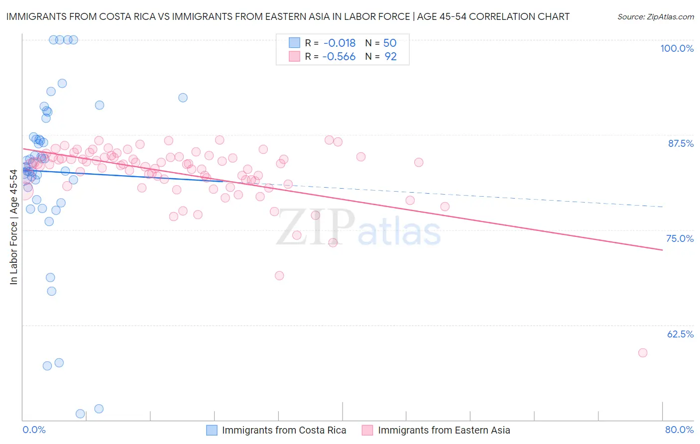 Immigrants from Costa Rica vs Immigrants from Eastern Asia In Labor Force | Age 45-54
