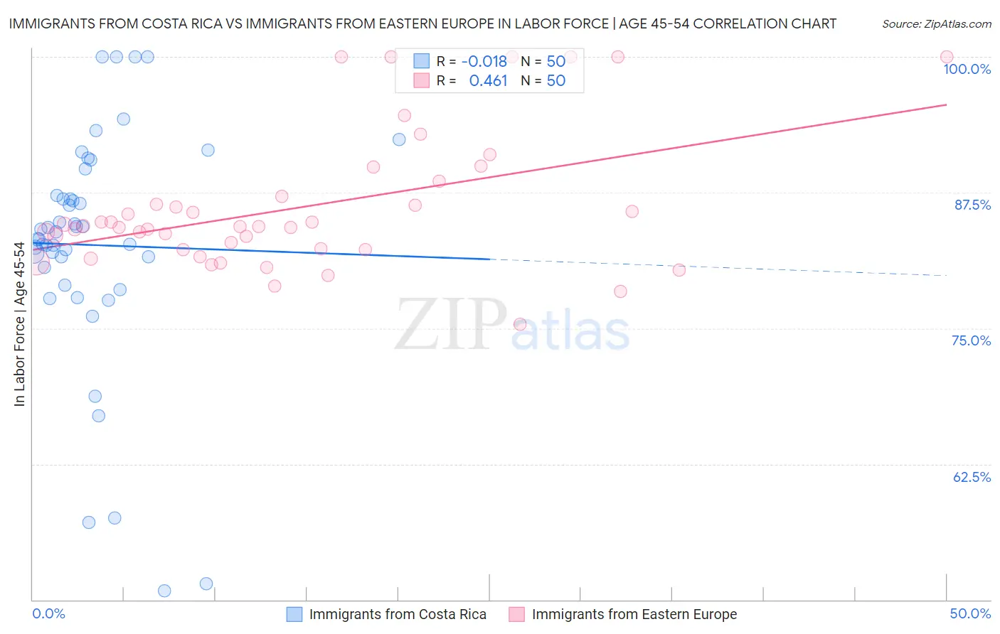 Immigrants from Costa Rica vs Immigrants from Eastern Europe In Labor Force | Age 45-54