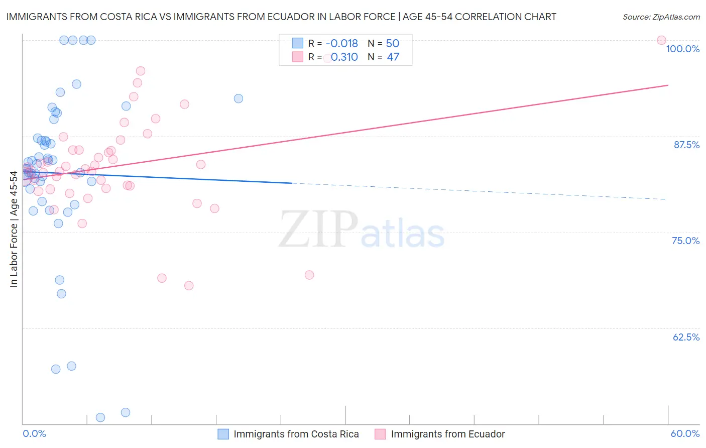 Immigrants from Costa Rica vs Immigrants from Ecuador In Labor Force | Age 45-54