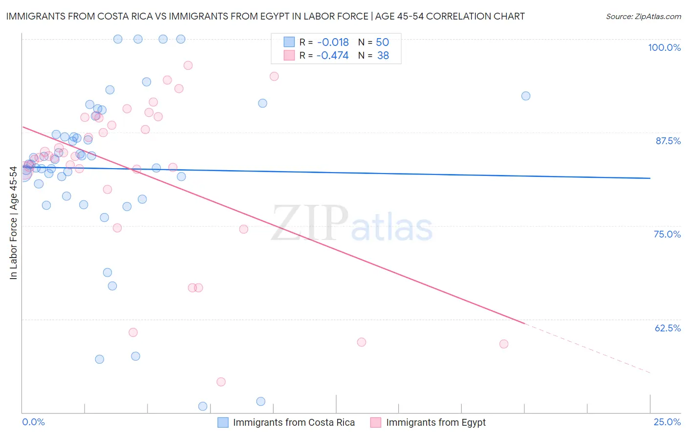 Immigrants from Costa Rica vs Immigrants from Egypt In Labor Force | Age 45-54