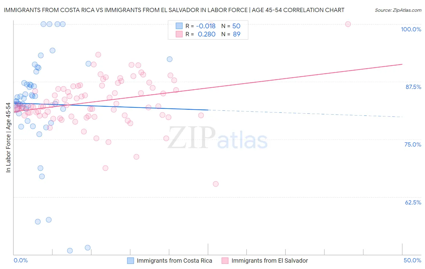 Immigrants from Costa Rica vs Immigrants from El Salvador In Labor Force | Age 45-54