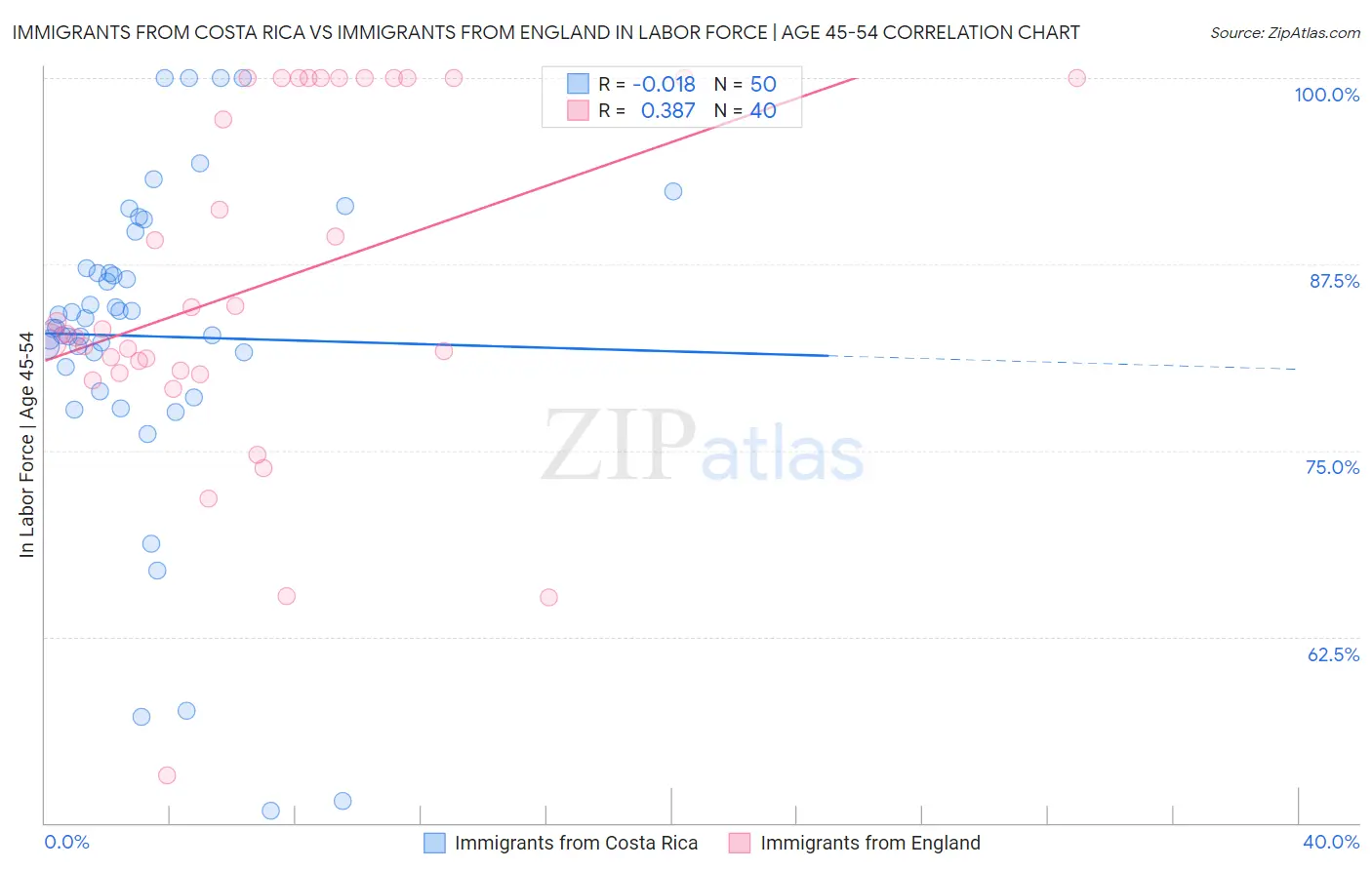 Immigrants from Costa Rica vs Immigrants from England In Labor Force | Age 45-54