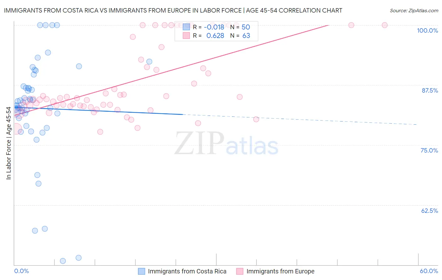 Immigrants from Costa Rica vs Immigrants from Europe In Labor Force | Age 45-54