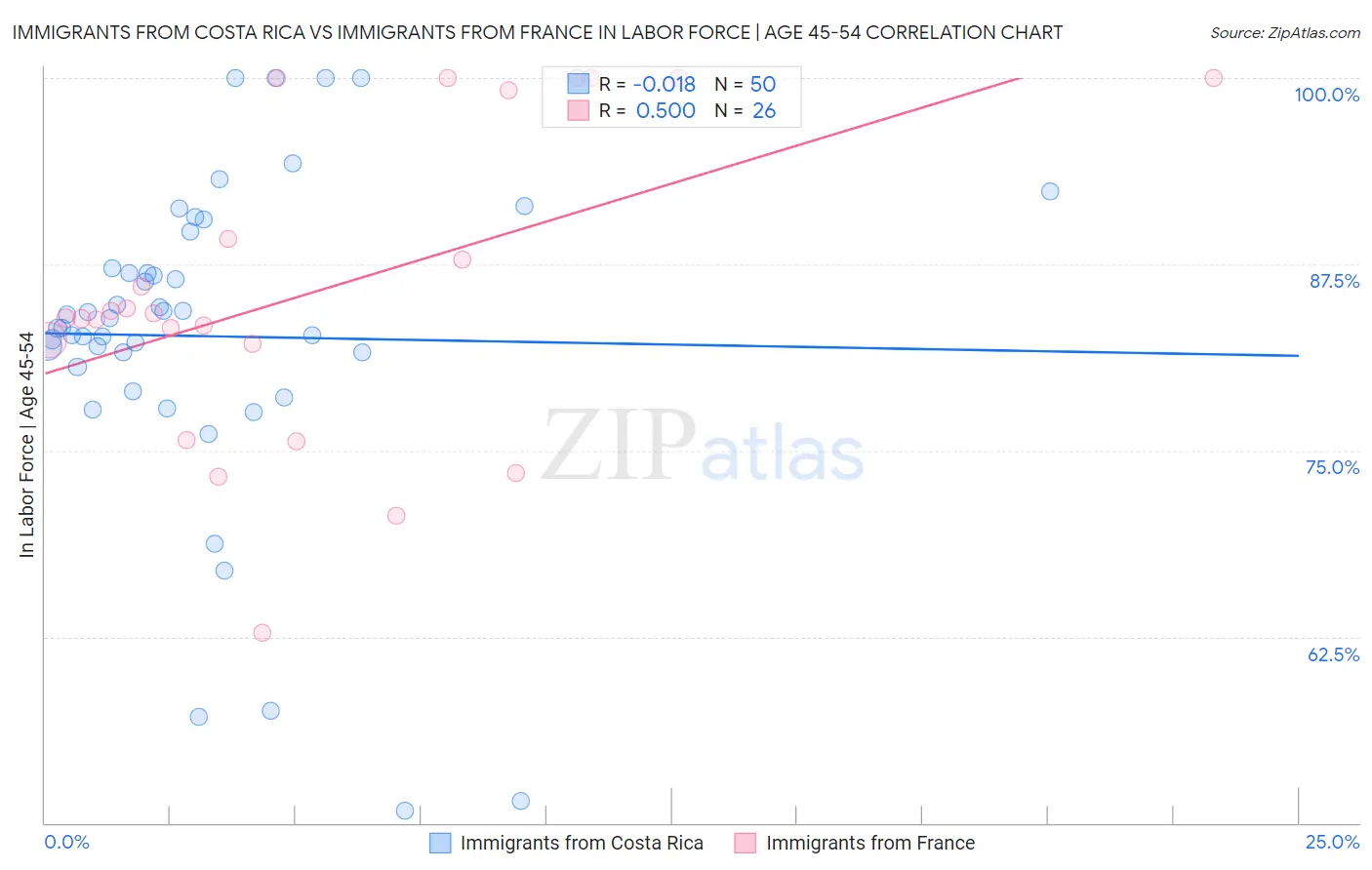 Immigrants from Costa Rica vs Immigrants from France In Labor Force | Age 45-54