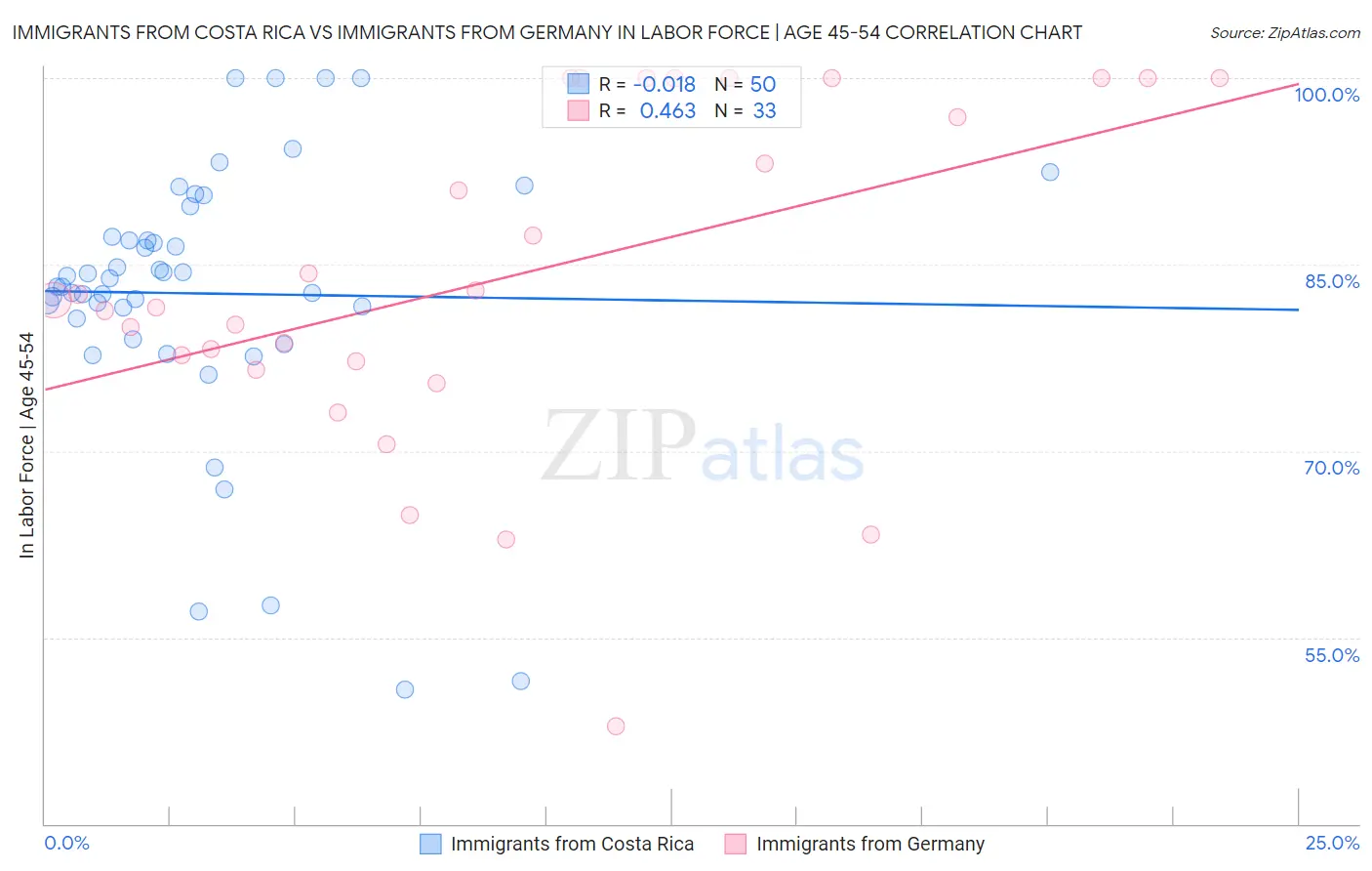 Immigrants from Costa Rica vs Immigrants from Germany In Labor Force | Age 45-54