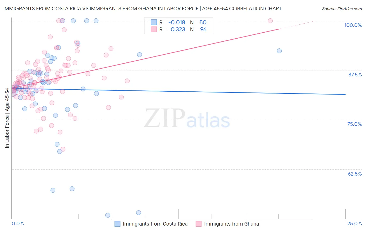 Immigrants from Costa Rica vs Immigrants from Ghana In Labor Force | Age 45-54