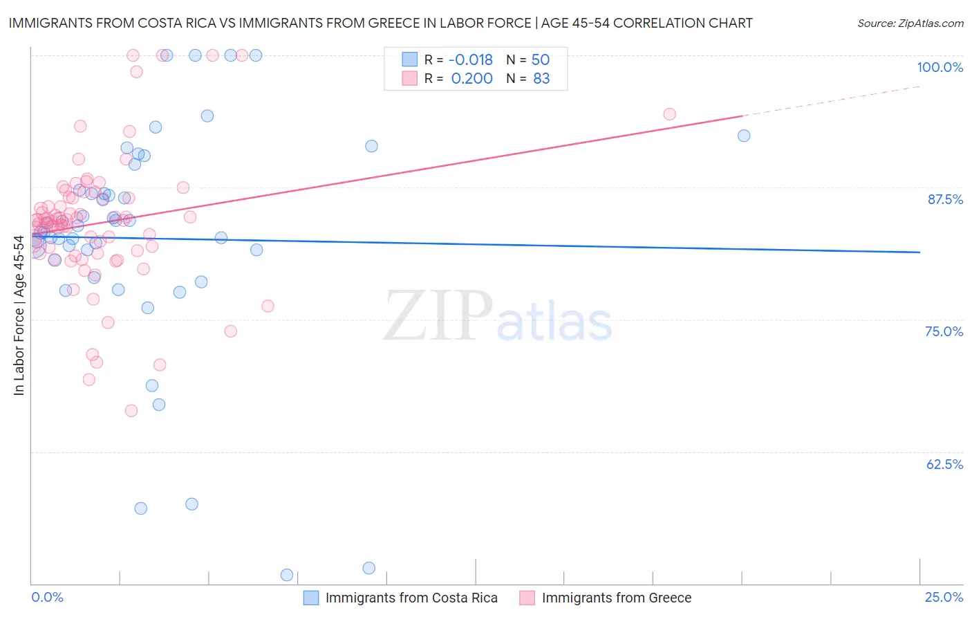 Immigrants from Costa Rica vs Immigrants from Greece In Labor Force | Age 45-54