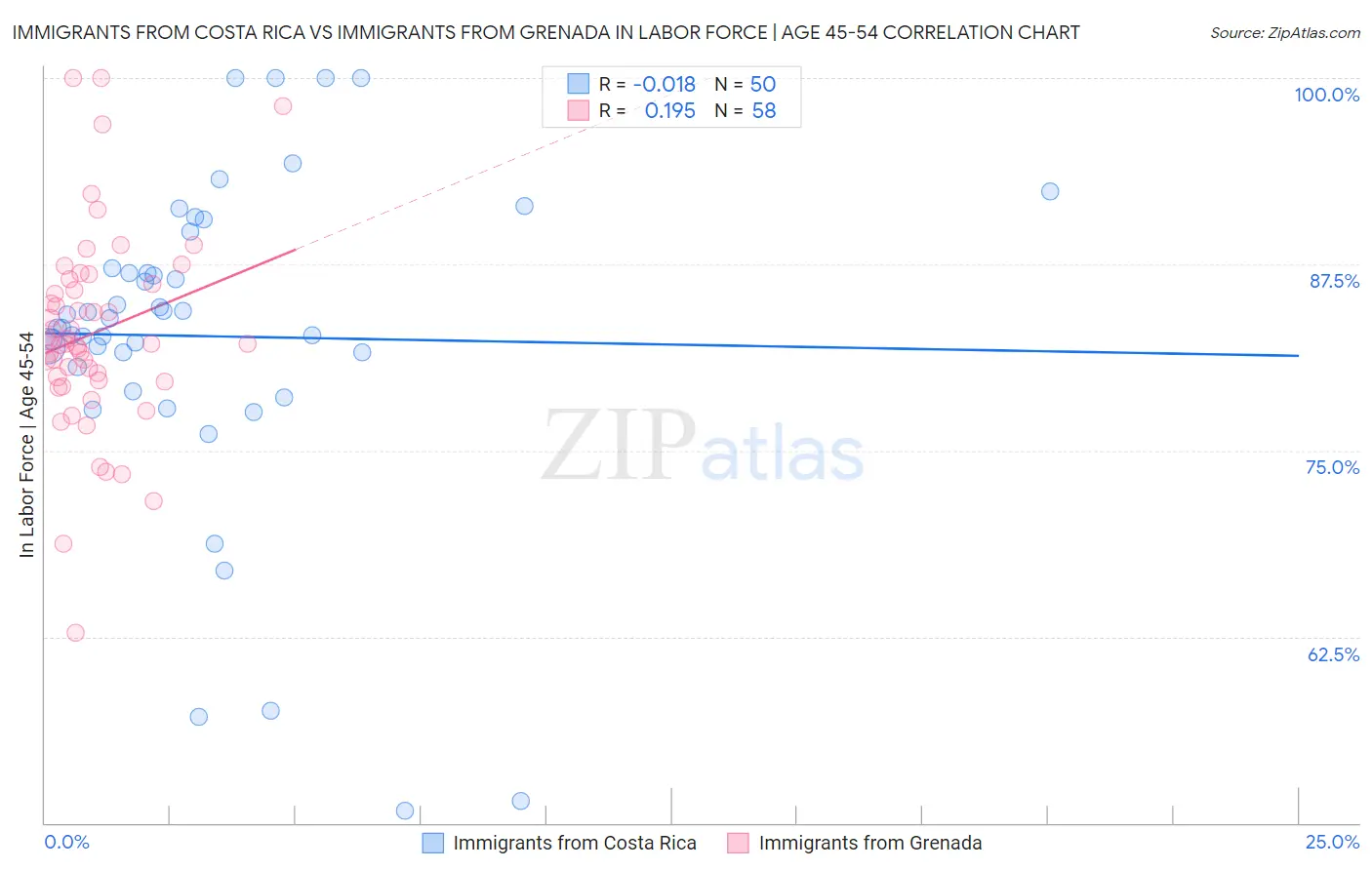 Immigrants from Costa Rica vs Immigrants from Grenada In Labor Force | Age 45-54