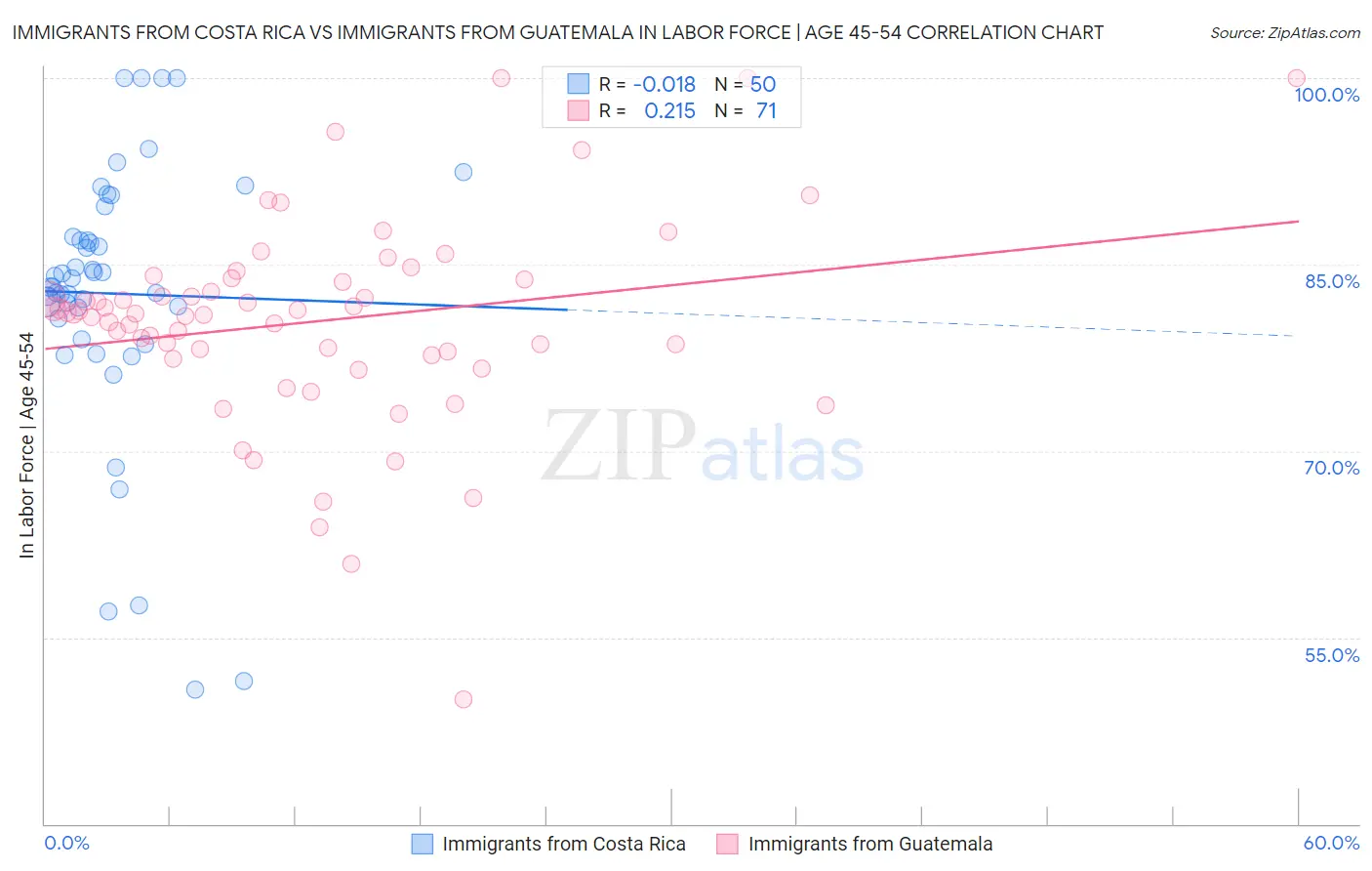 Immigrants from Costa Rica vs Immigrants from Guatemala In Labor Force | Age 45-54