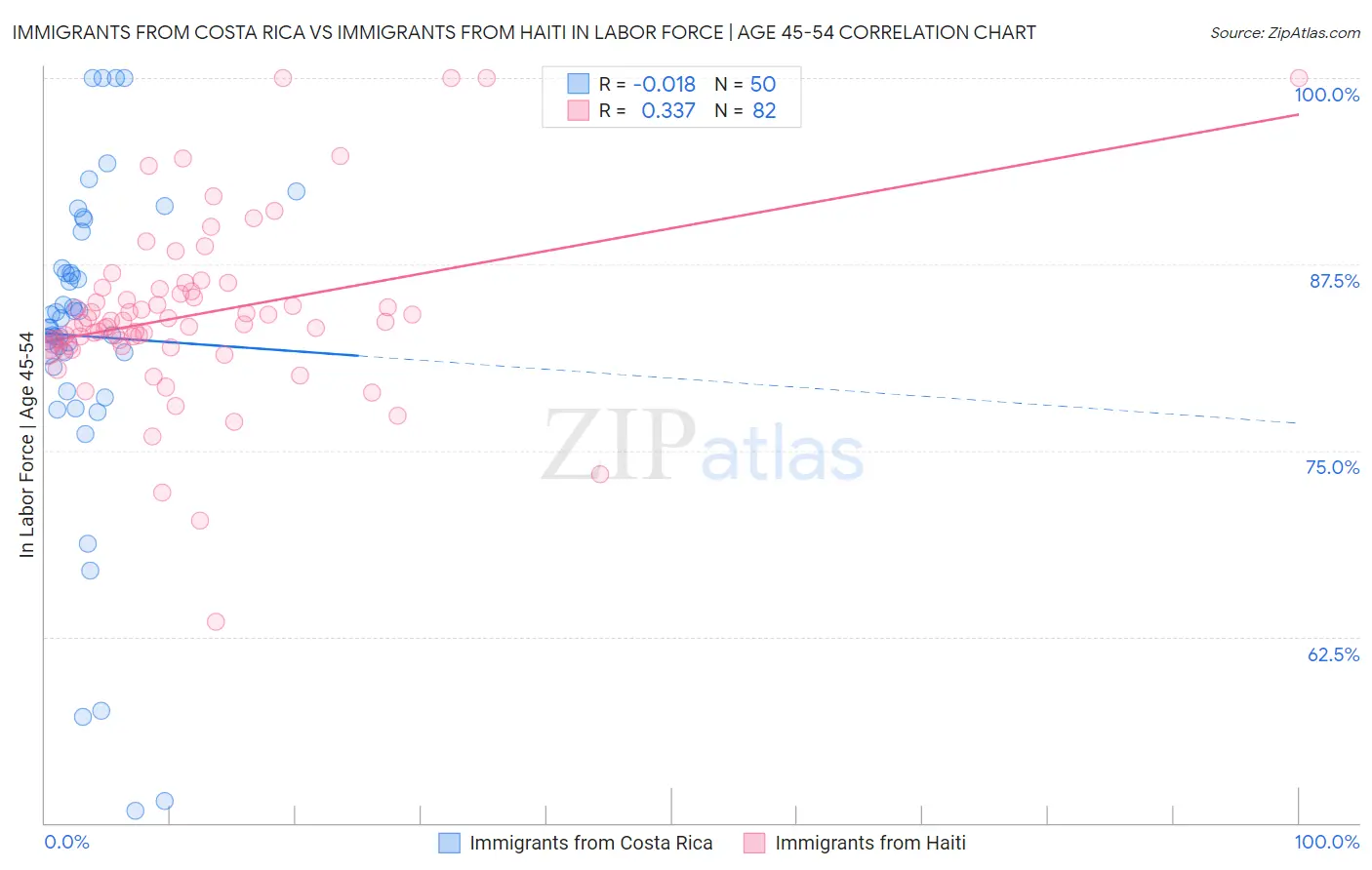 Immigrants from Costa Rica vs Immigrants from Haiti In Labor Force | Age 45-54
