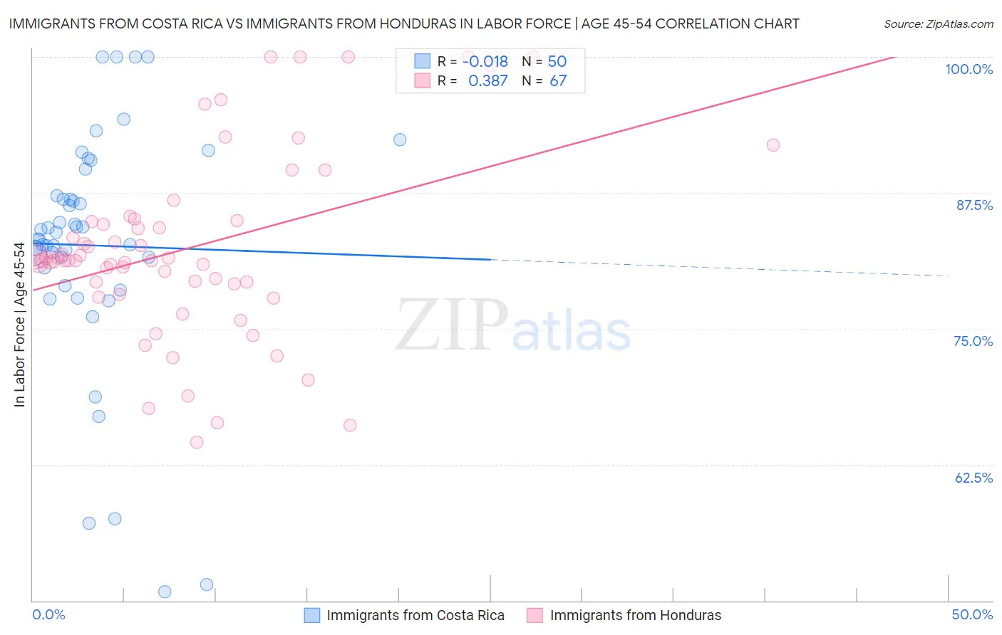 Immigrants from Costa Rica vs Immigrants from Honduras In Labor Force | Age 45-54