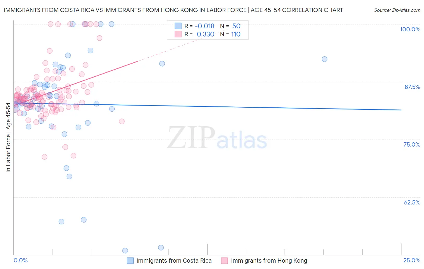 Immigrants from Costa Rica vs Immigrants from Hong Kong In Labor Force | Age 45-54