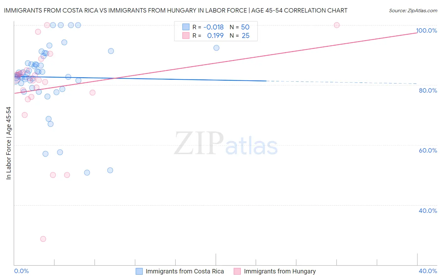 Immigrants from Costa Rica vs Immigrants from Hungary In Labor Force | Age 45-54