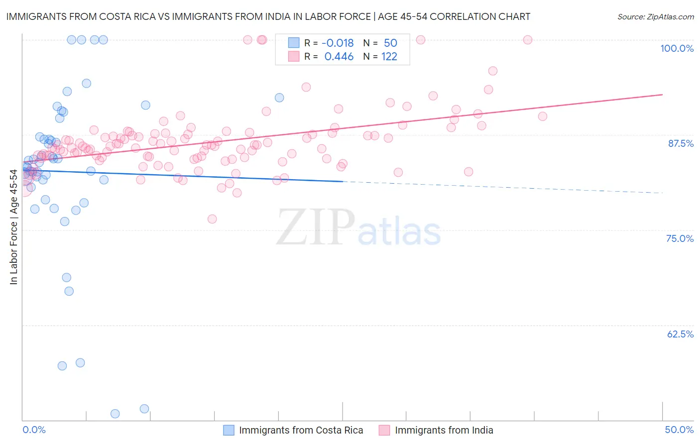 Immigrants from Costa Rica vs Immigrants from India In Labor Force | Age 45-54