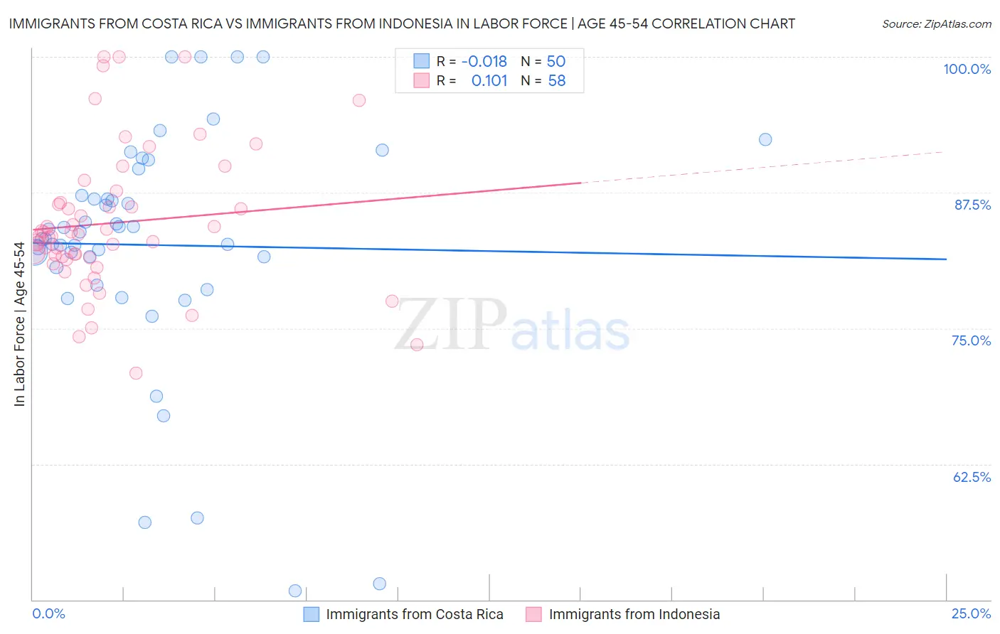 Immigrants from Costa Rica vs Immigrants from Indonesia In Labor Force | Age 45-54