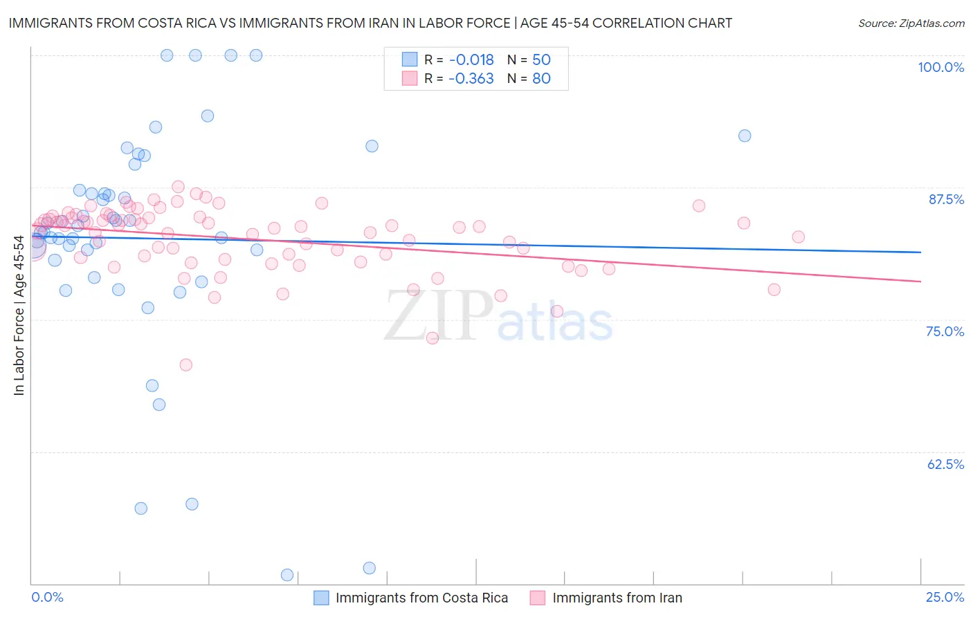 Immigrants from Costa Rica vs Immigrants from Iran In Labor Force | Age 45-54