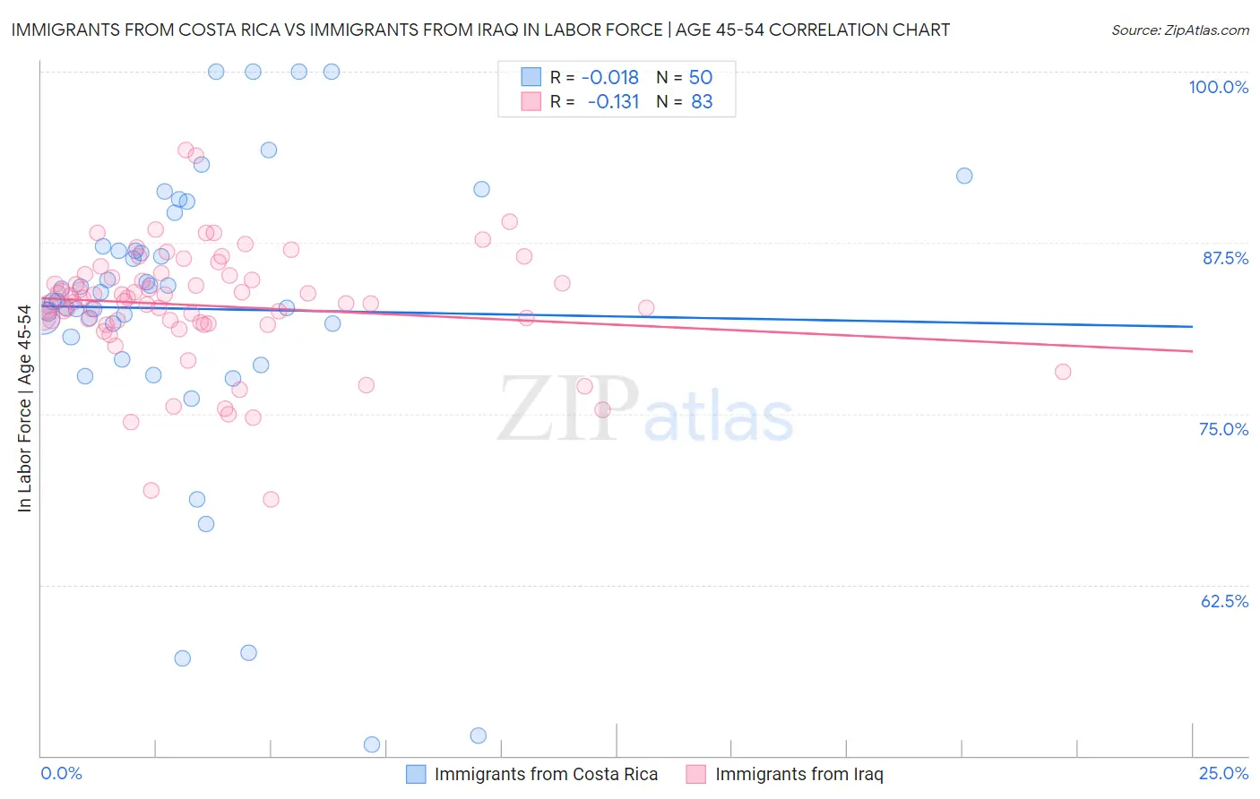 Immigrants from Costa Rica vs Immigrants from Iraq In Labor Force | Age 45-54