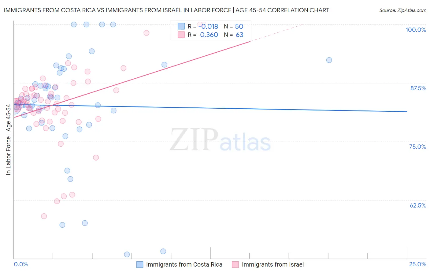 Immigrants from Costa Rica vs Immigrants from Israel In Labor Force | Age 45-54