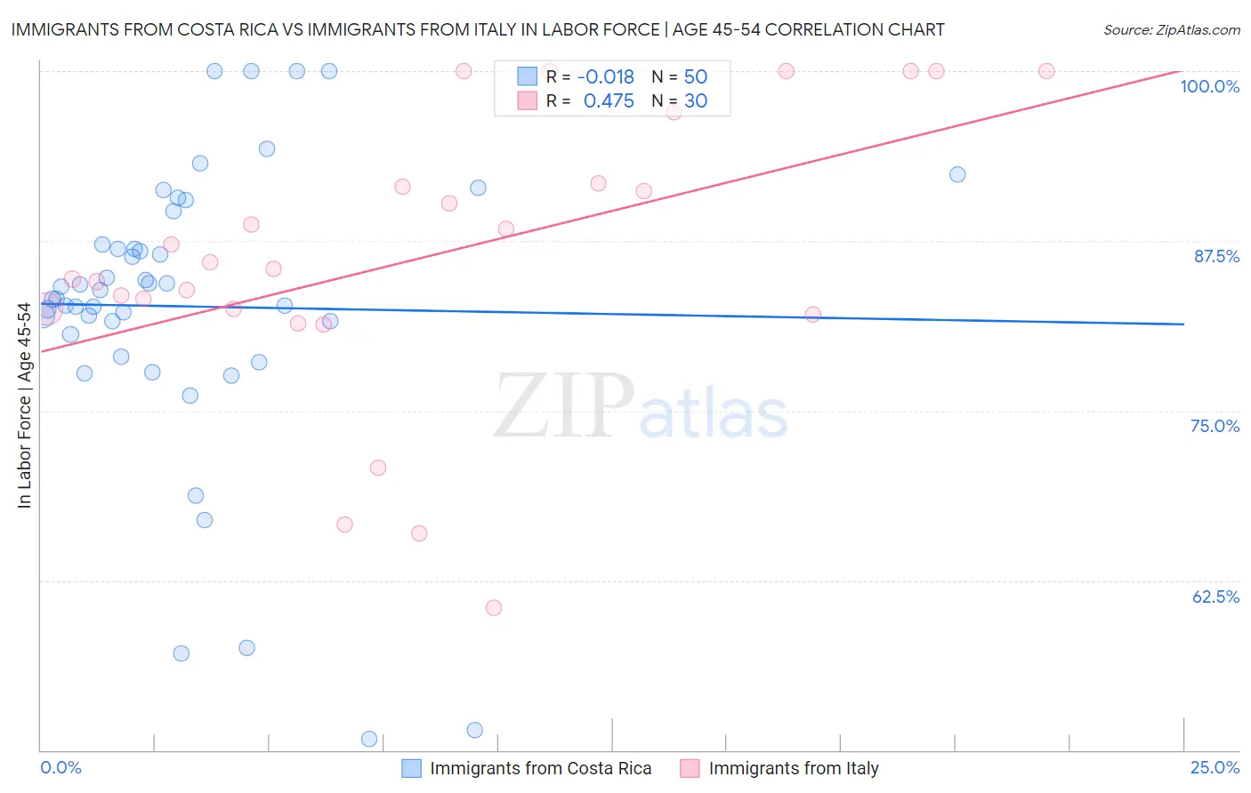 Immigrants from Costa Rica vs Immigrants from Italy In Labor Force | Age 45-54