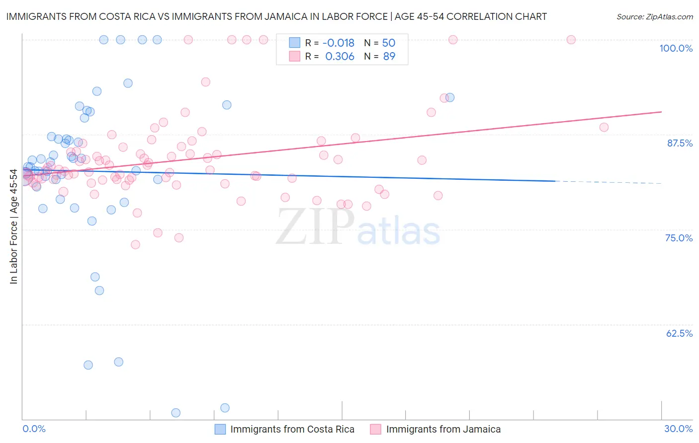 Immigrants from Costa Rica vs Immigrants from Jamaica In Labor Force | Age 45-54