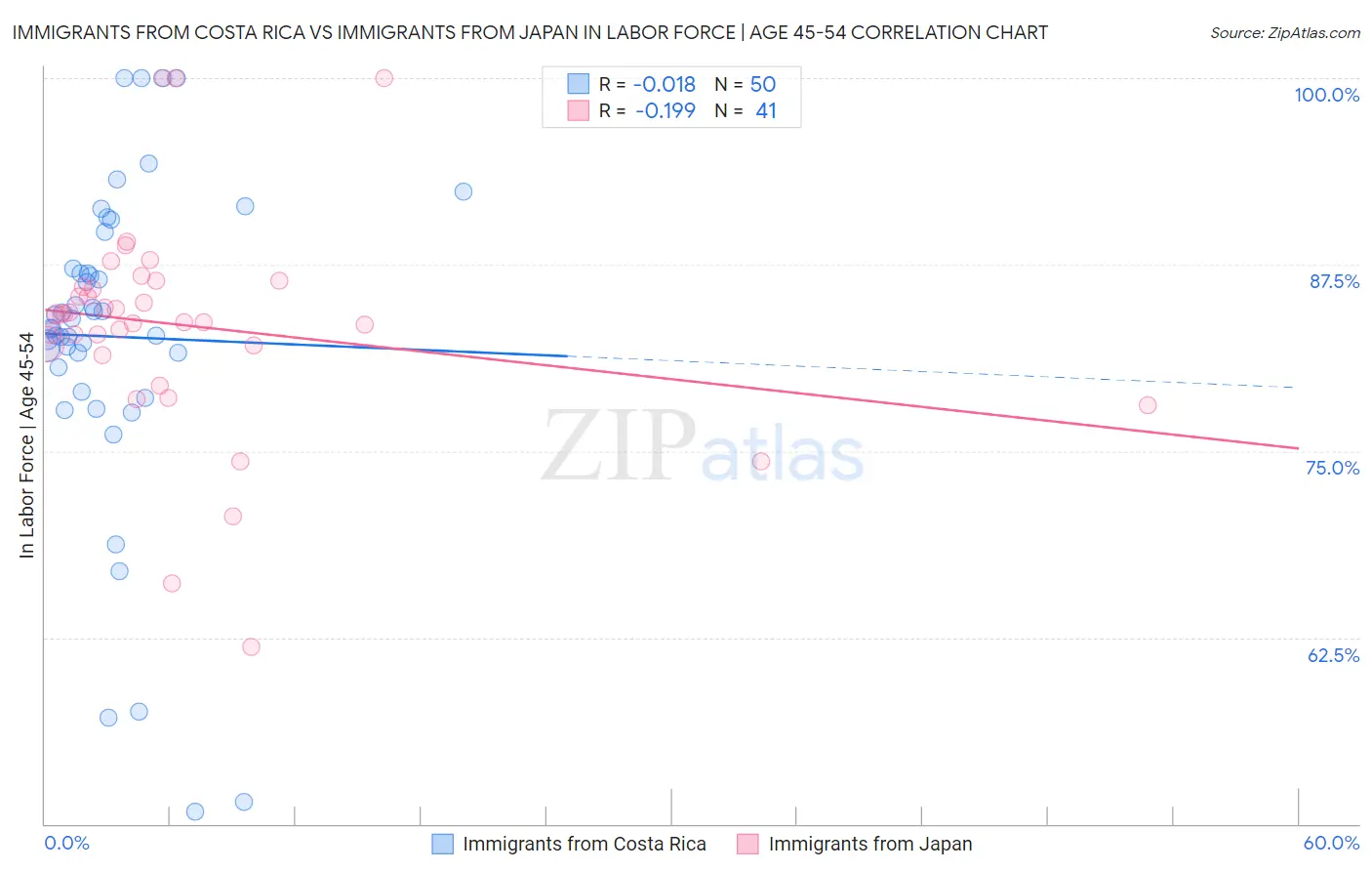 Immigrants from Costa Rica vs Immigrants from Japan In Labor Force | Age 45-54