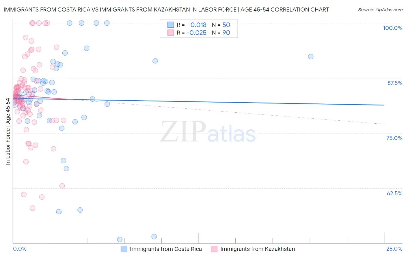 Immigrants from Costa Rica vs Immigrants from Kazakhstan In Labor Force | Age 45-54