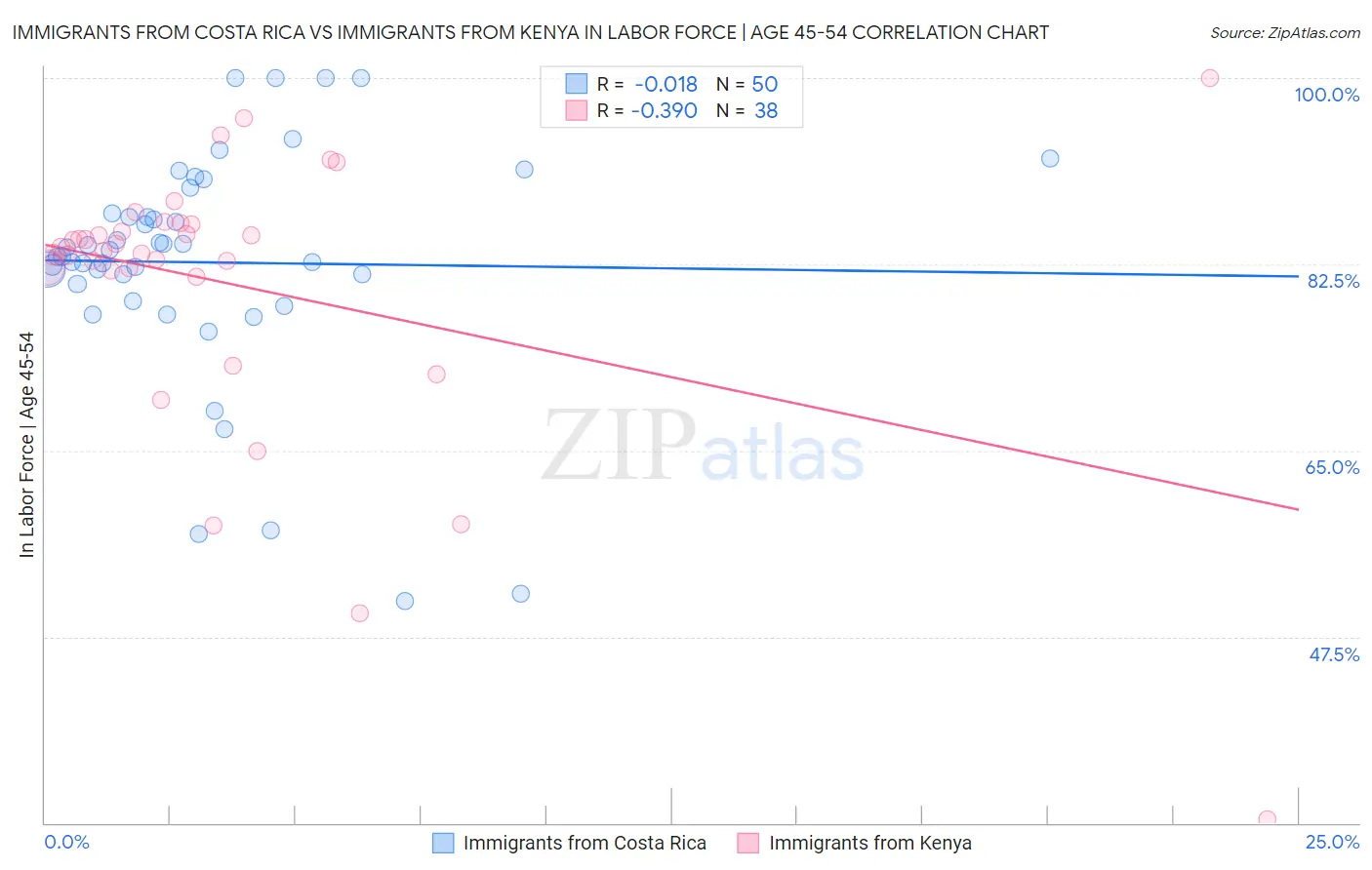 Immigrants from Costa Rica vs Immigrants from Kenya In Labor Force | Age 45-54
