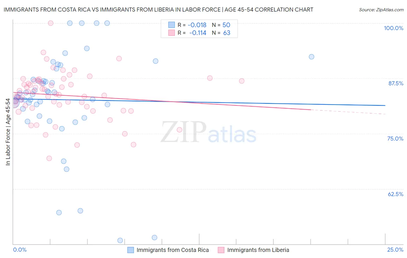 Immigrants from Costa Rica vs Immigrants from Liberia In Labor Force | Age 45-54