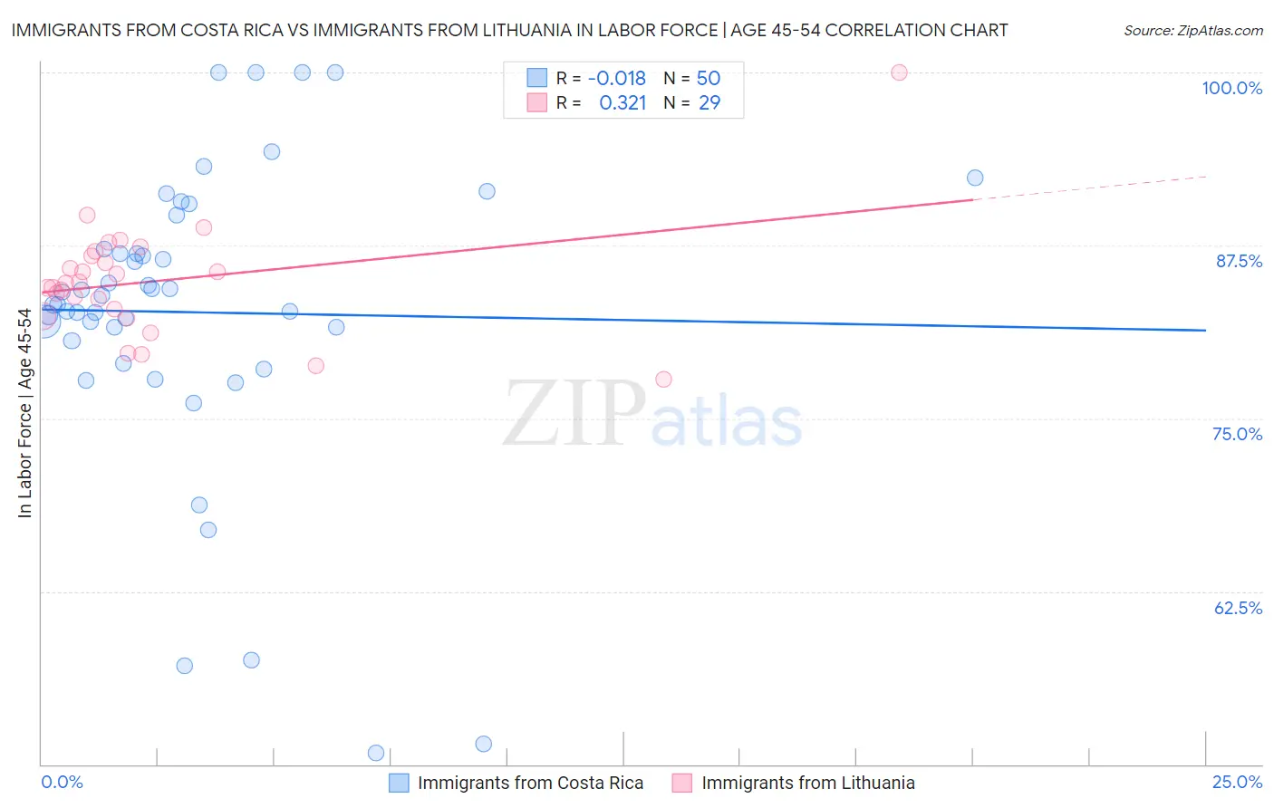 Immigrants from Costa Rica vs Immigrants from Lithuania In Labor Force | Age 45-54