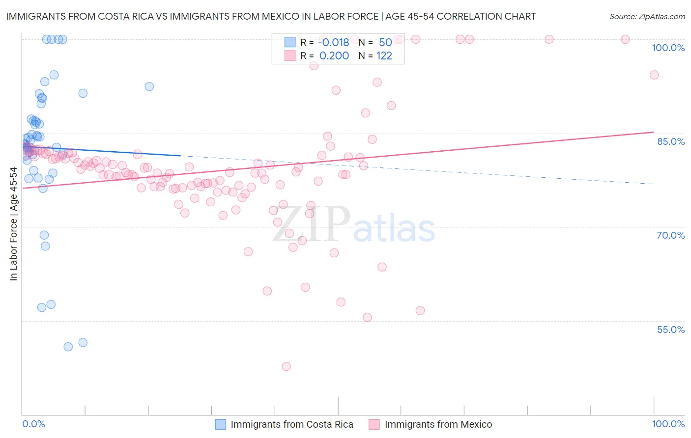 Immigrants from Costa Rica vs Immigrants from Mexico In Labor Force | Age 45-54