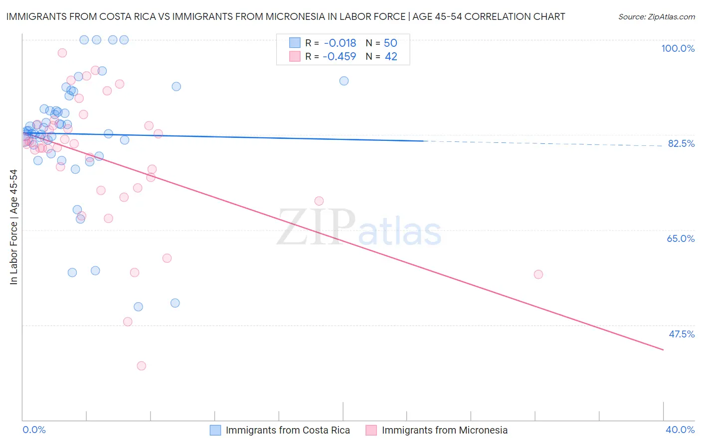 Immigrants from Costa Rica vs Immigrants from Micronesia In Labor Force | Age 45-54