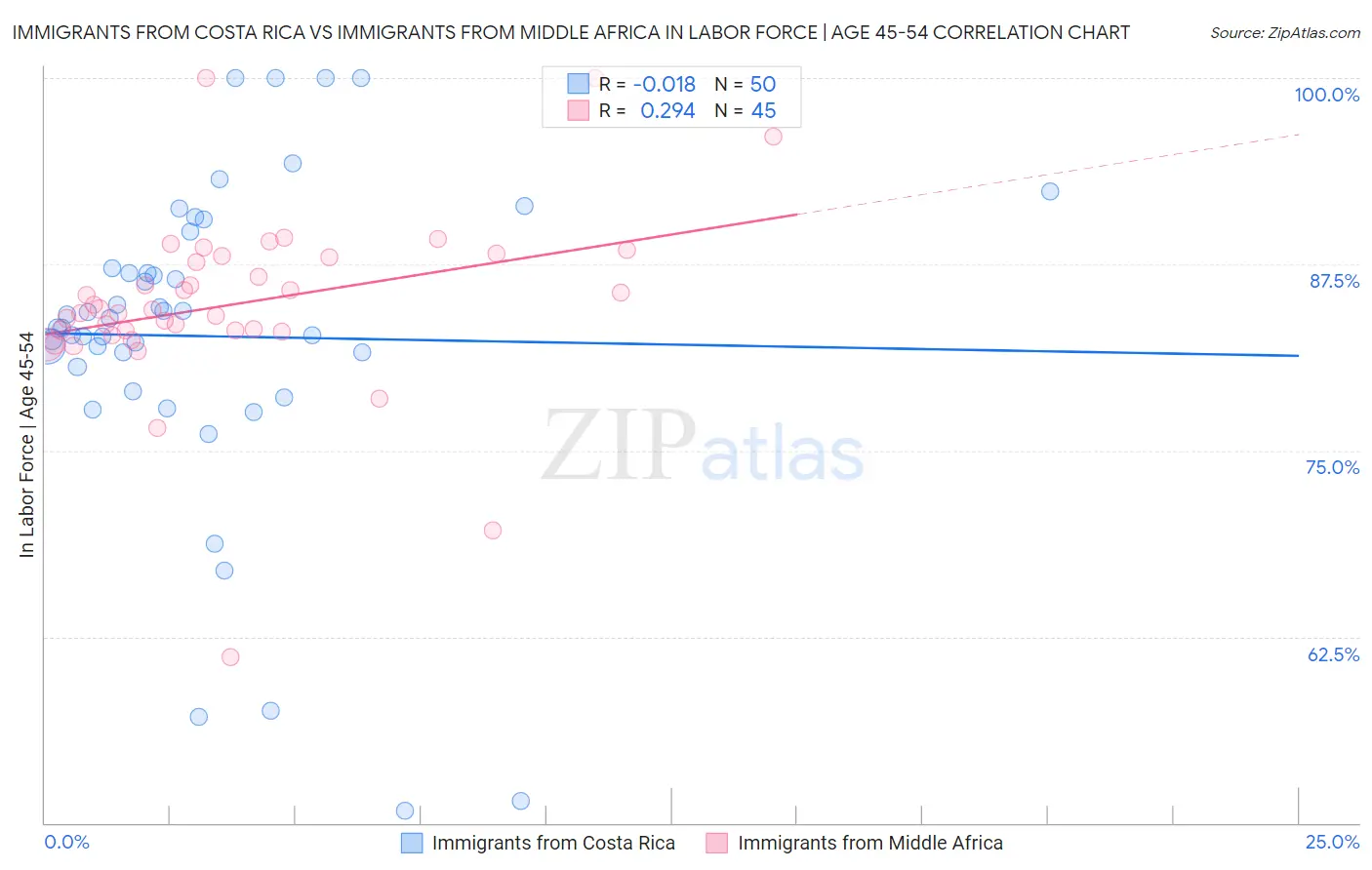 Immigrants from Costa Rica vs Immigrants from Middle Africa In Labor Force | Age 45-54