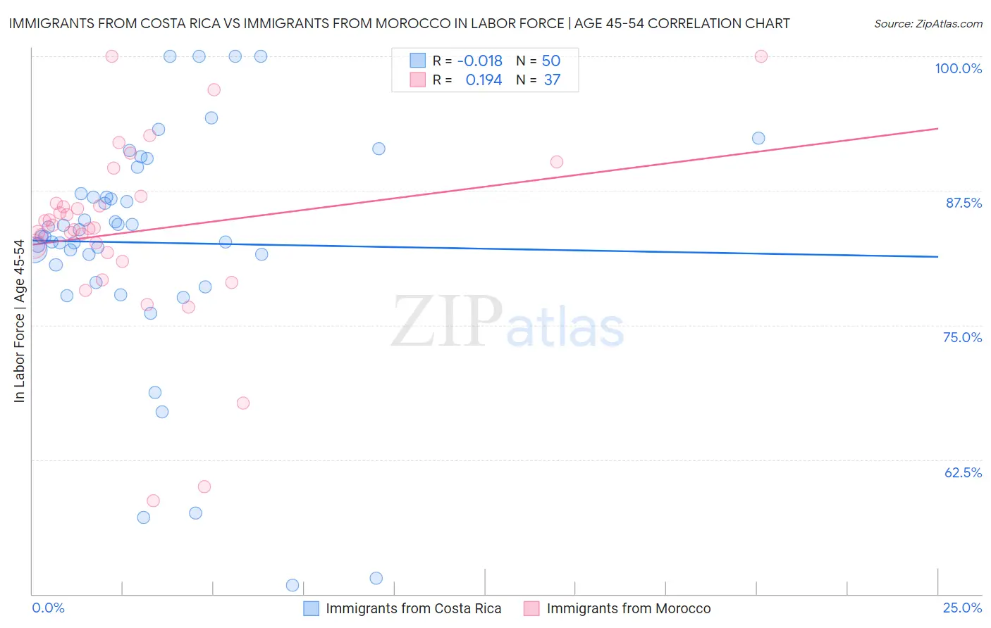 Immigrants from Costa Rica vs Immigrants from Morocco In Labor Force | Age 45-54