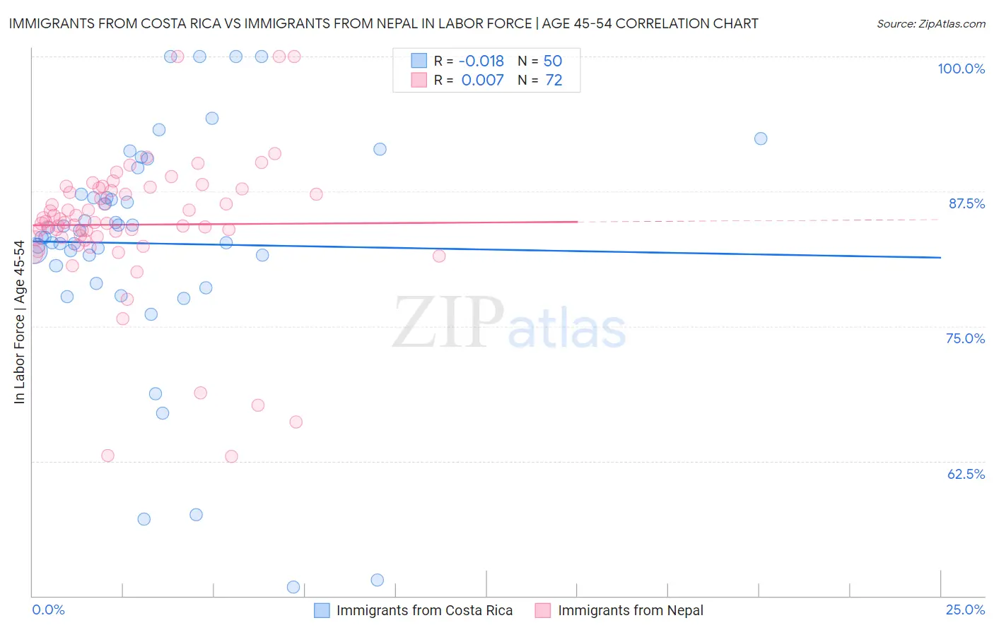 Immigrants from Costa Rica vs Immigrants from Nepal In Labor Force | Age 45-54