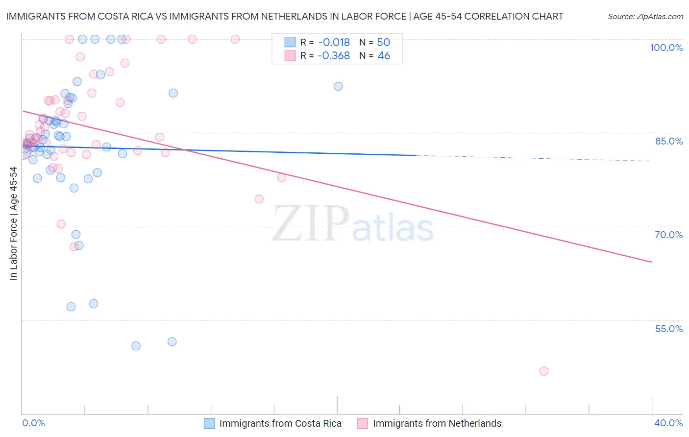 Immigrants from Costa Rica vs Immigrants from Netherlands In Labor Force | Age 45-54