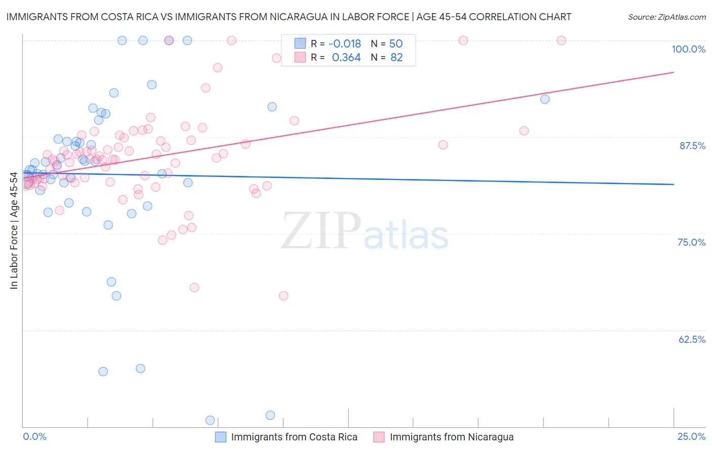 Immigrants from Costa Rica vs Immigrants from Nicaragua In Labor Force | Age 45-54