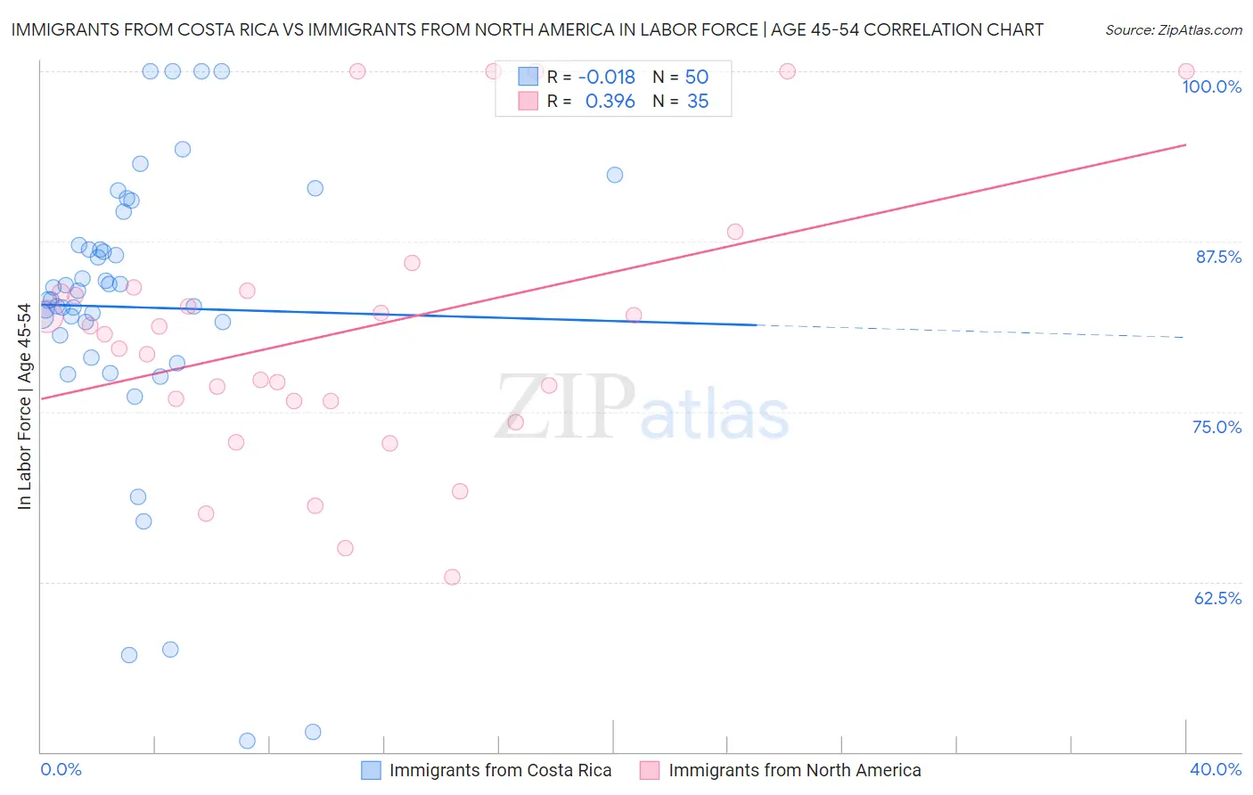 Immigrants from Costa Rica vs Immigrants from North America In Labor Force | Age 45-54