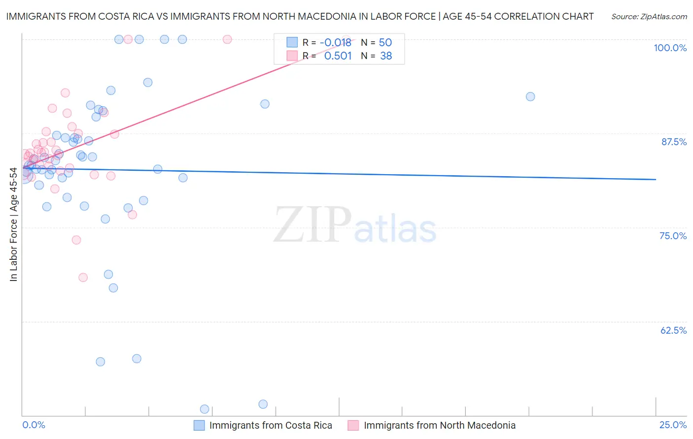 Immigrants from Costa Rica vs Immigrants from North Macedonia In Labor Force | Age 45-54