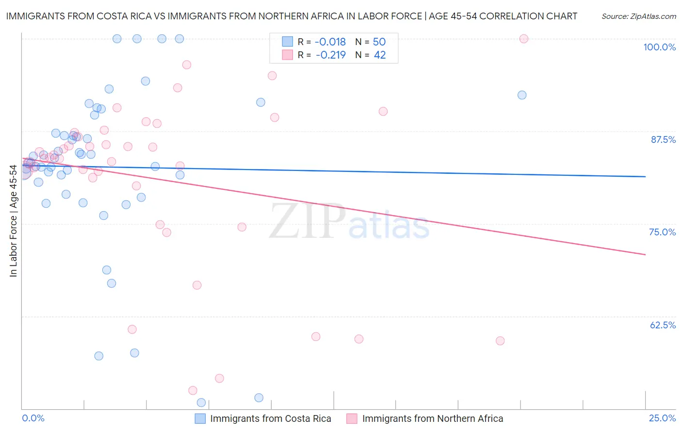 Immigrants from Costa Rica vs Immigrants from Northern Africa In Labor Force | Age 45-54