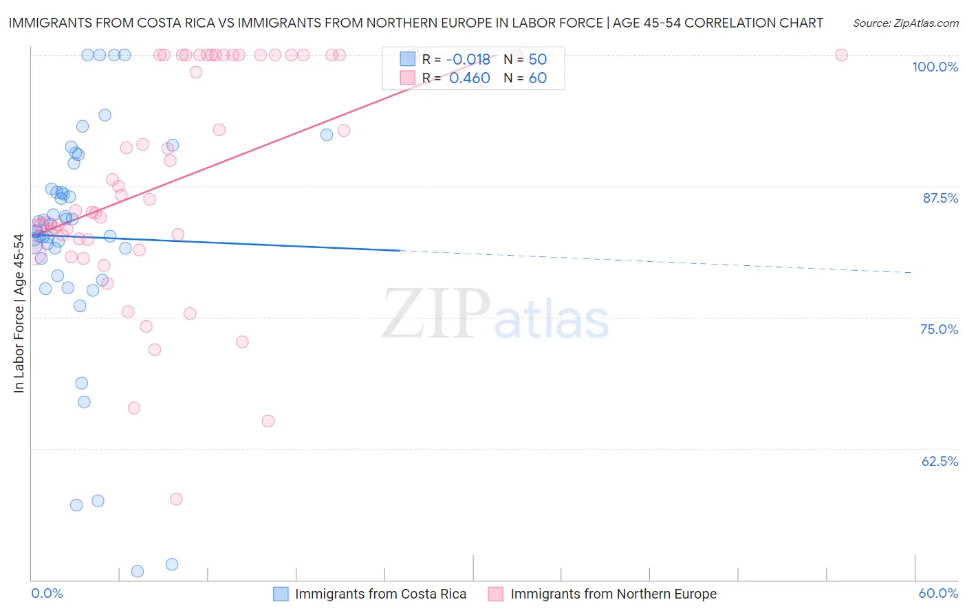 Immigrants from Costa Rica vs Immigrants from Northern Europe In Labor Force | Age 45-54