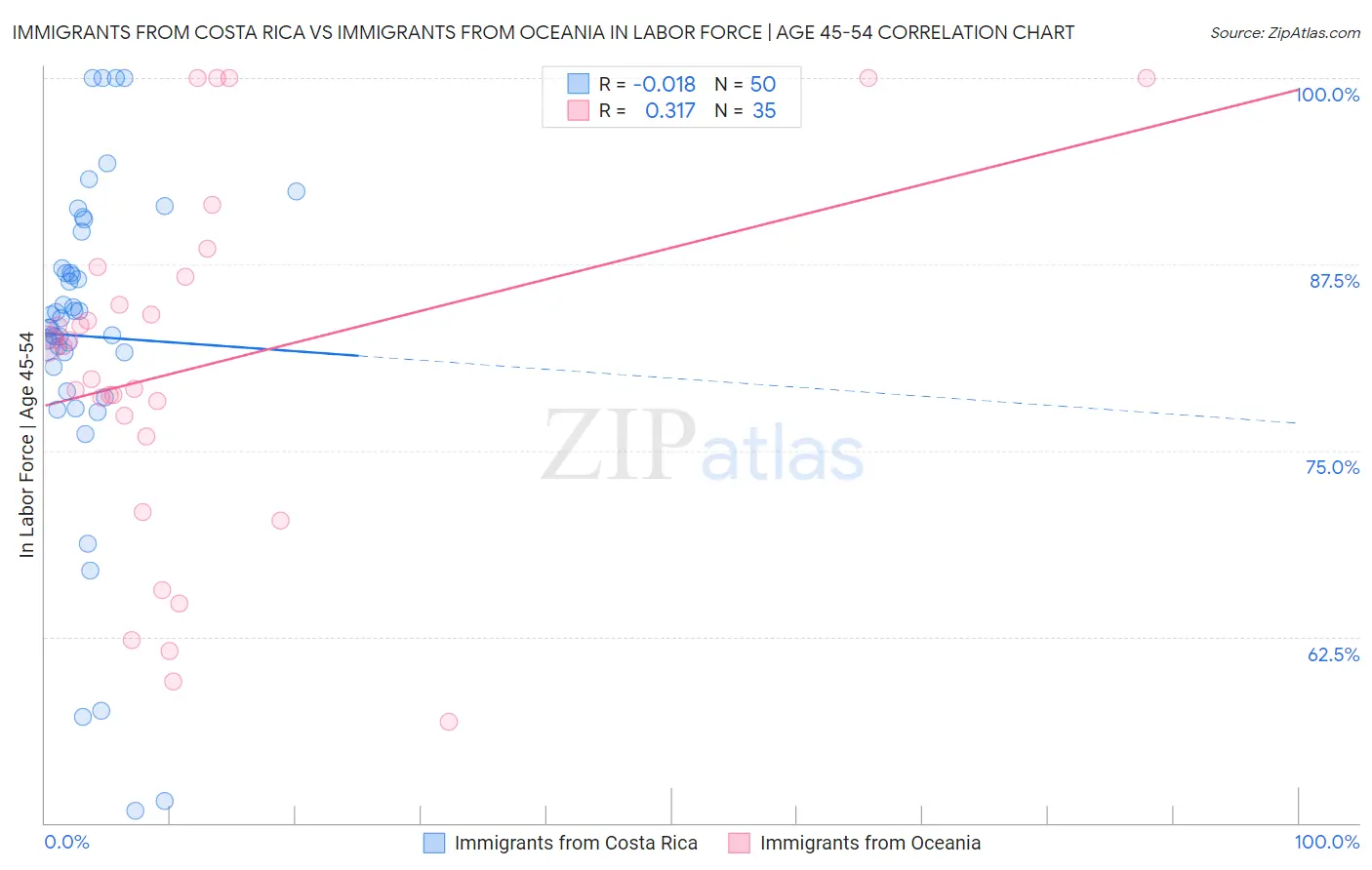 Immigrants from Costa Rica vs Immigrants from Oceania In Labor Force | Age 45-54