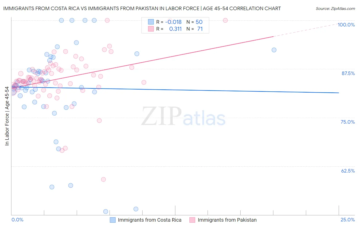 Immigrants from Costa Rica vs Immigrants from Pakistan In Labor Force | Age 45-54