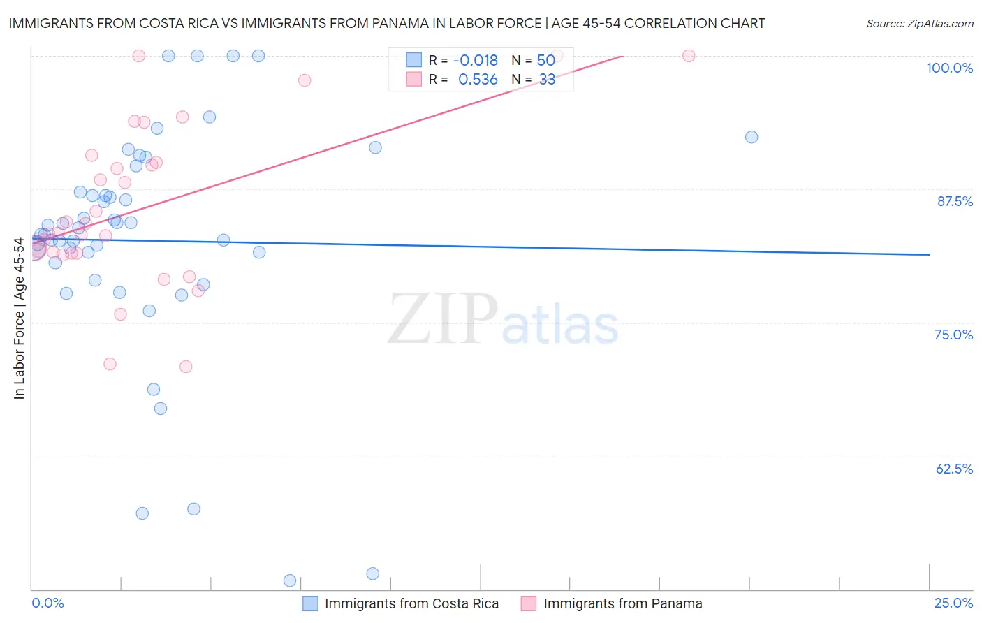 Immigrants from Costa Rica vs Immigrants from Panama In Labor Force | Age 45-54