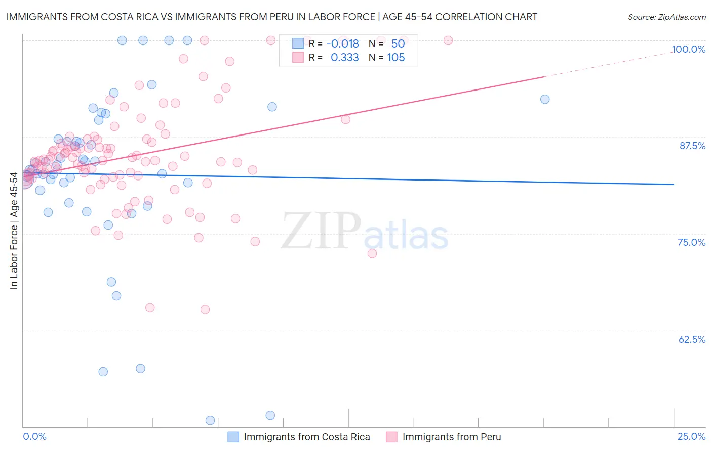 Immigrants from Costa Rica vs Immigrants from Peru In Labor Force | Age 45-54