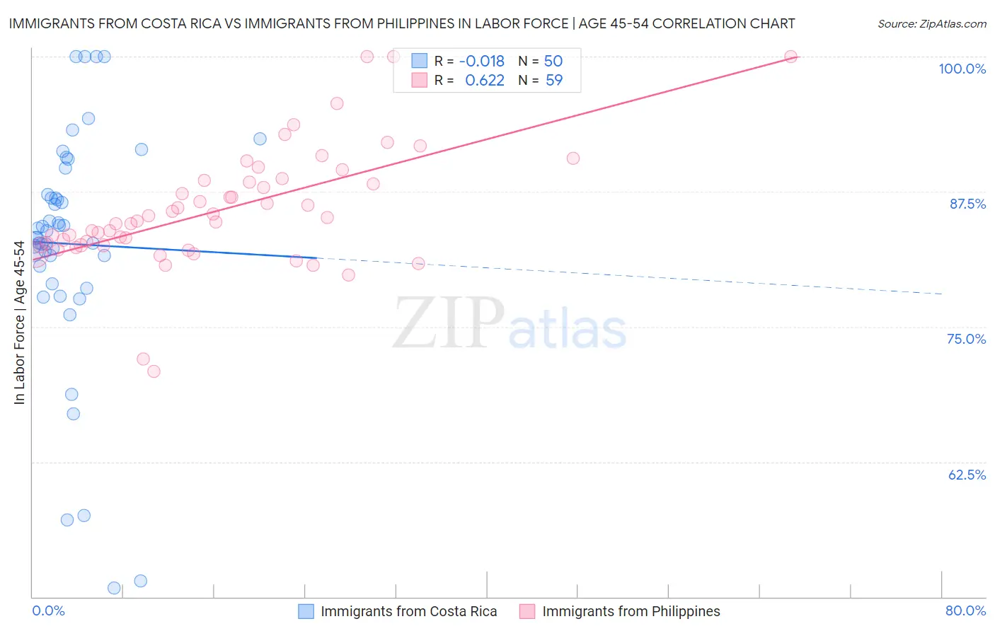 Immigrants from Costa Rica vs Immigrants from Philippines In Labor Force | Age 45-54