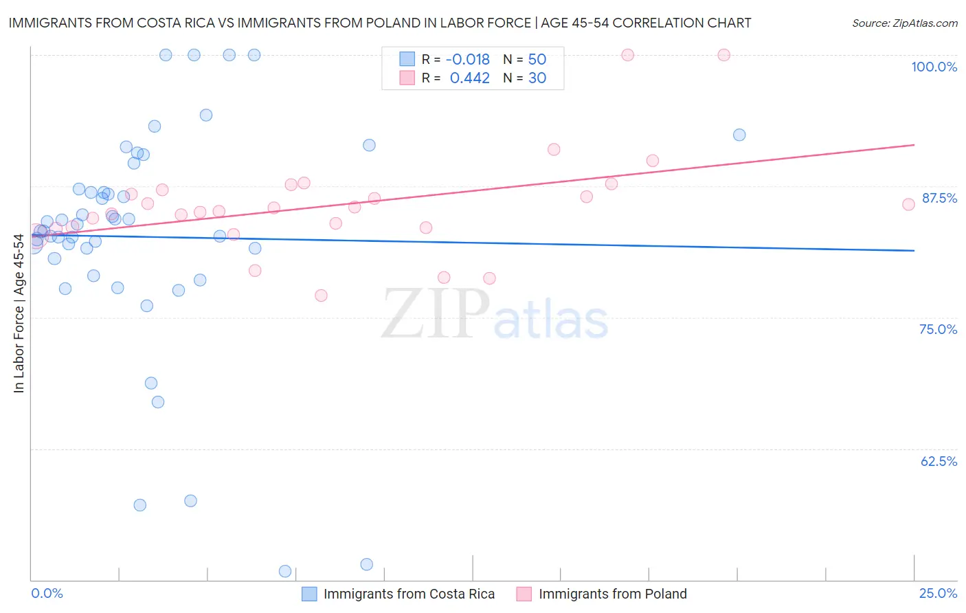 Immigrants from Costa Rica vs Immigrants from Poland In Labor Force | Age 45-54
