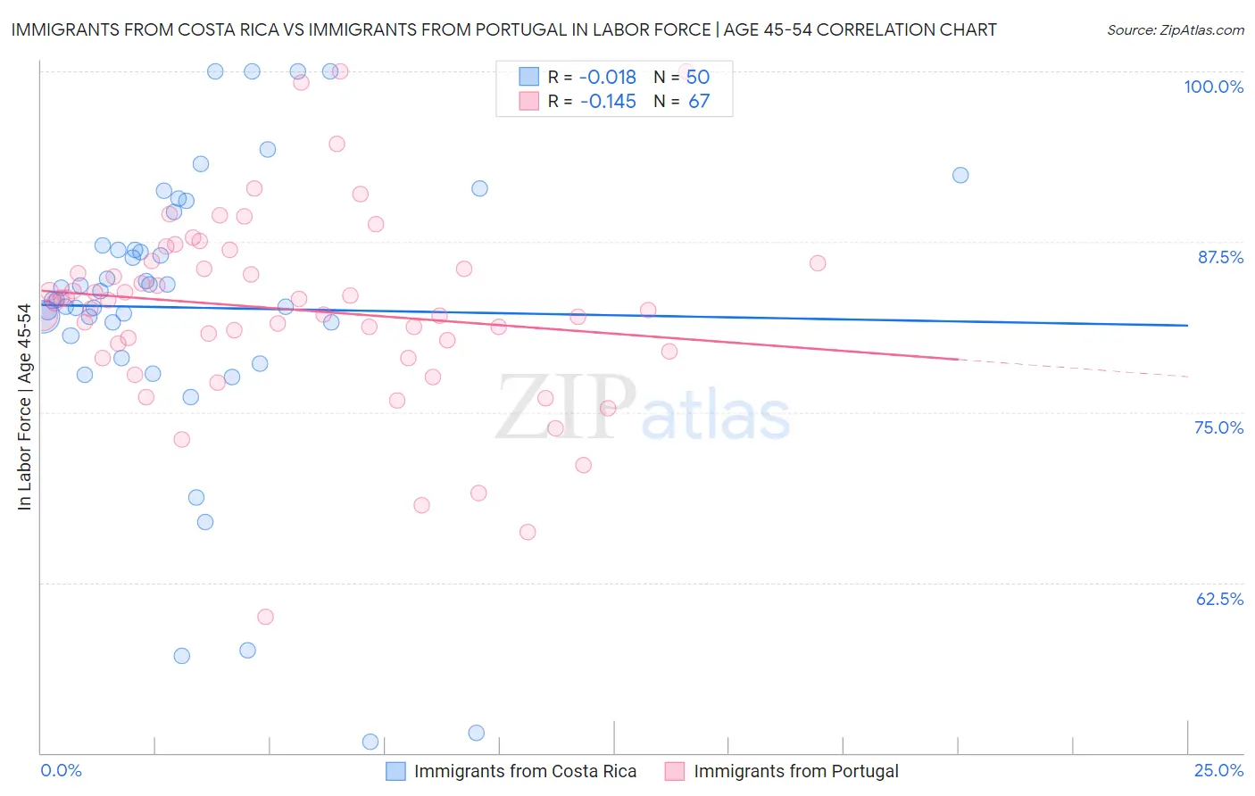 Immigrants from Costa Rica vs Immigrants from Portugal In Labor Force | Age 45-54